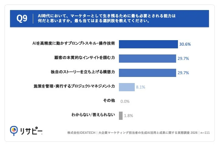 AI時代にマーケターとして最も必要とされる能力