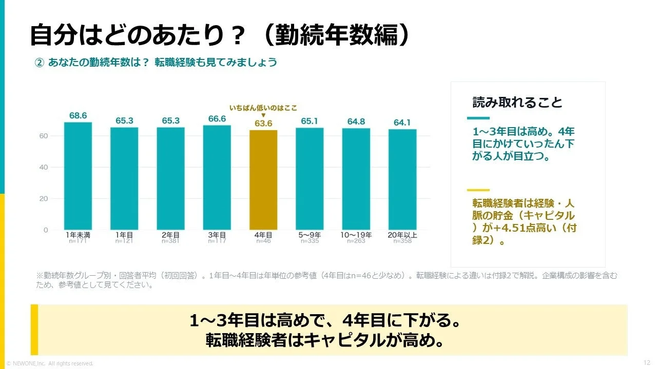 勤務年数と転職経験に関する調査結果