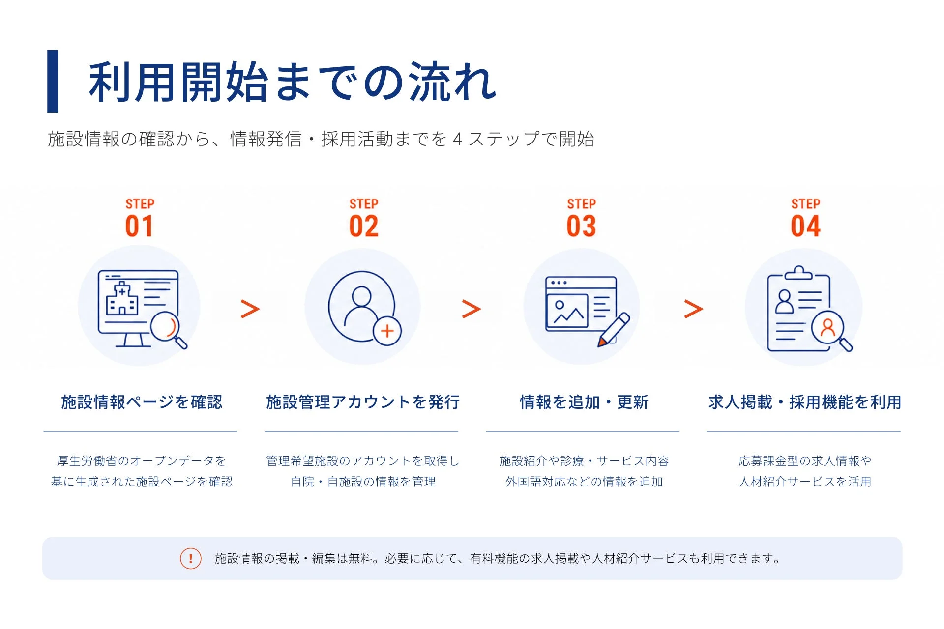iACTORの利用開始フロー