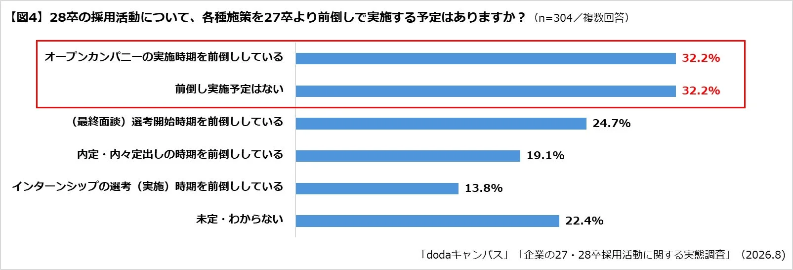 28卒の採用活動について、各種施策を27卒より前倒しで実施する予定はありますか？