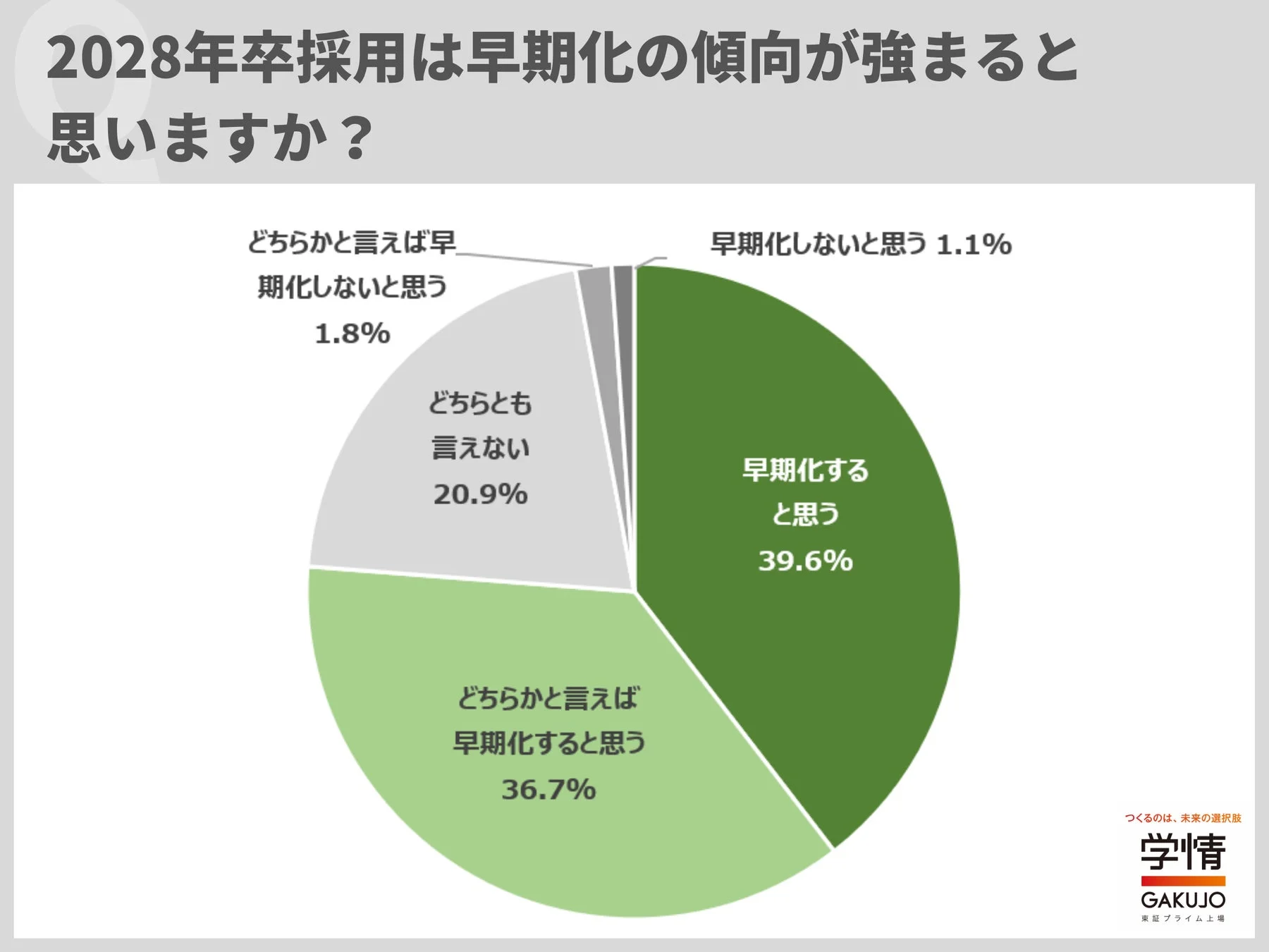 2028年卒採用、早期化の傾向が強まるか
