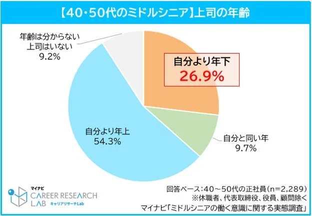 【40・50代のミドルシニア】上司の年齢