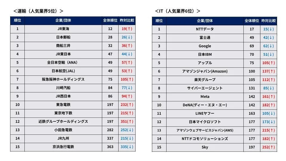 運輸業界とIT業界のランキング