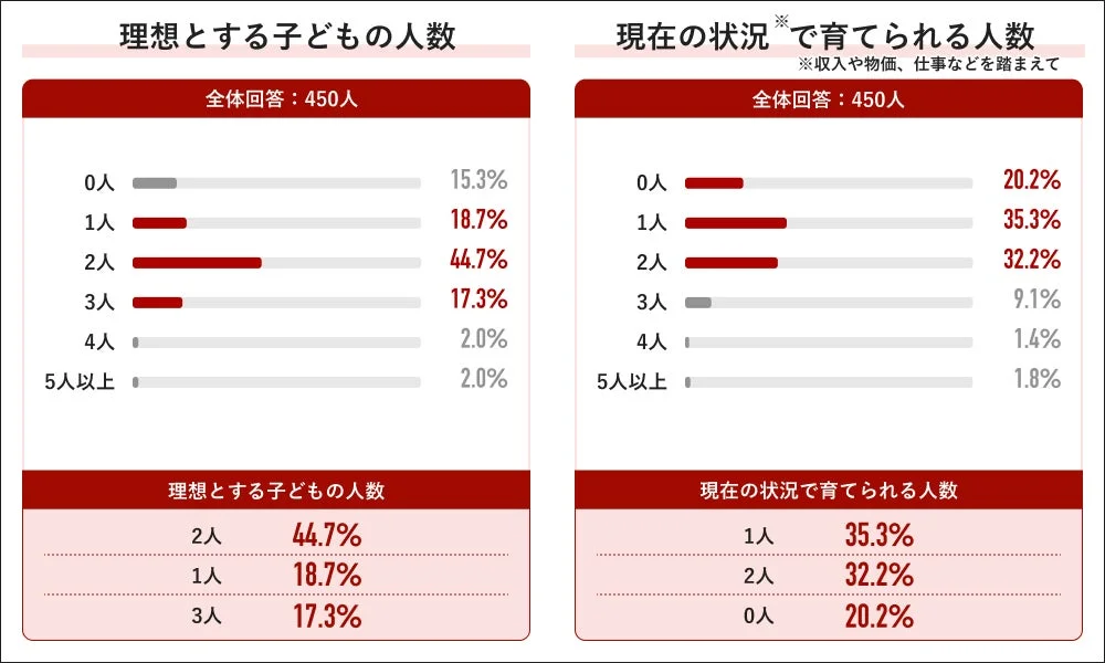 理想とする子どもの人数と現在の状況で育てられる人数