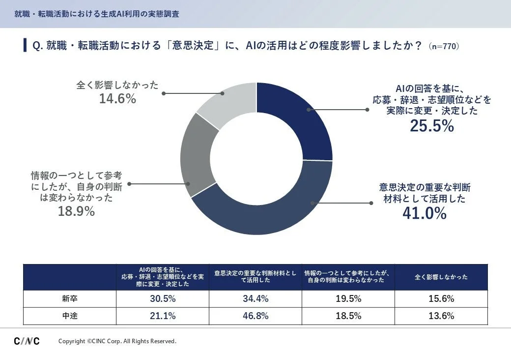 就職・転職活動における生成AI利用の実態調査