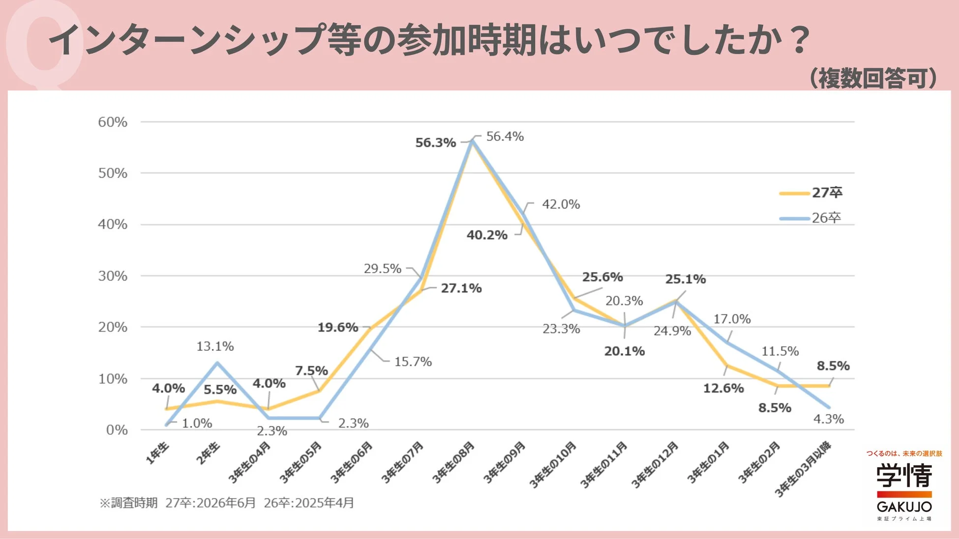 インターンシップ等の参加時期