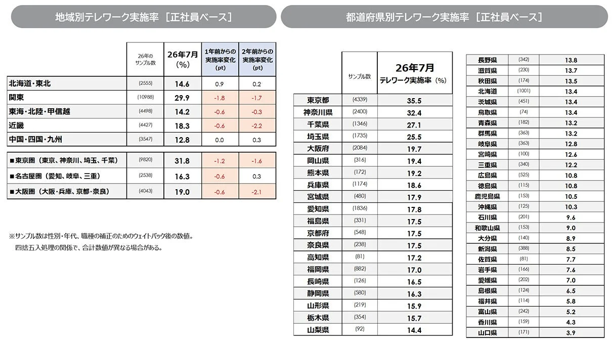 2026年7月時点の正社員のテレワーク実施率を地域別と都道府県別に示す表
