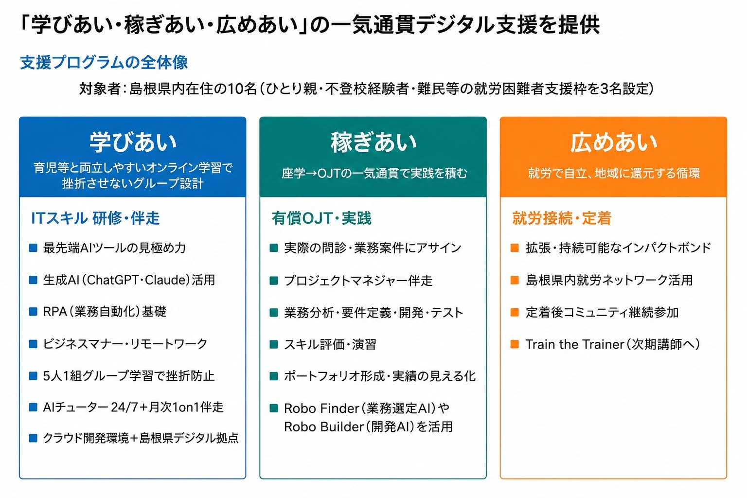 支援プログラムの全体像