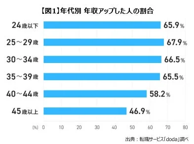 【図1】年代別 年収アップした人の割合