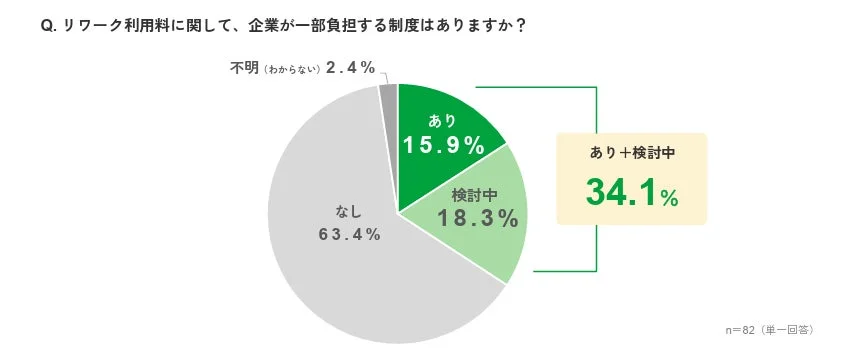 リワーク利用料に関して、企業が一部負担する制度はありますか？