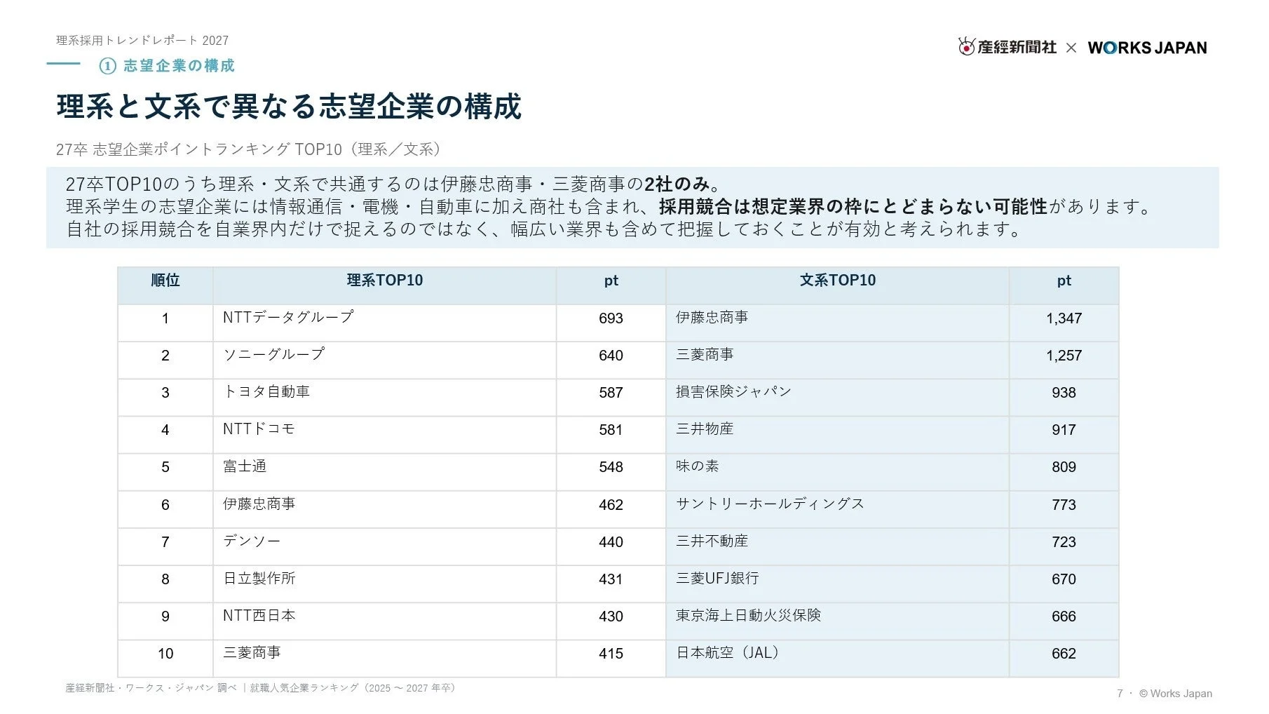 理系と文系の志望企業TOP10比較