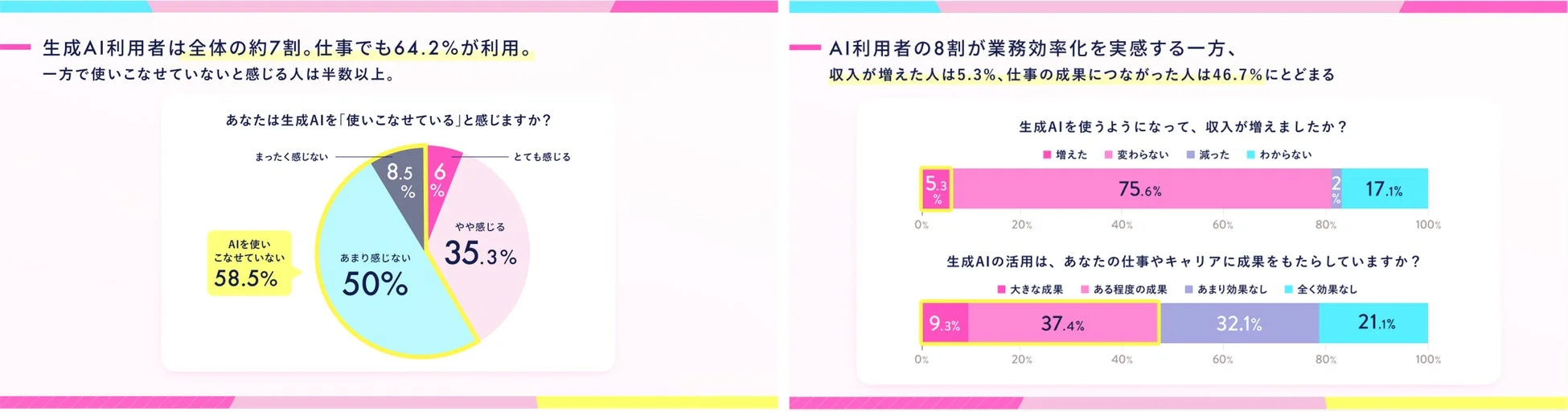 AI利用状況の調査結果