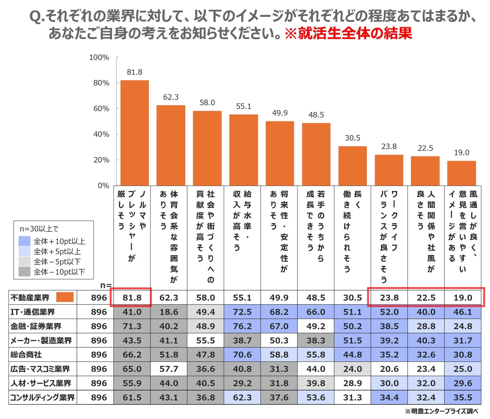 それぞれの業界に対して、以下のイメージがそれぞれどの程度あてはまるか、あなたご自身の考えをお知らせください。※就活生全体の結果