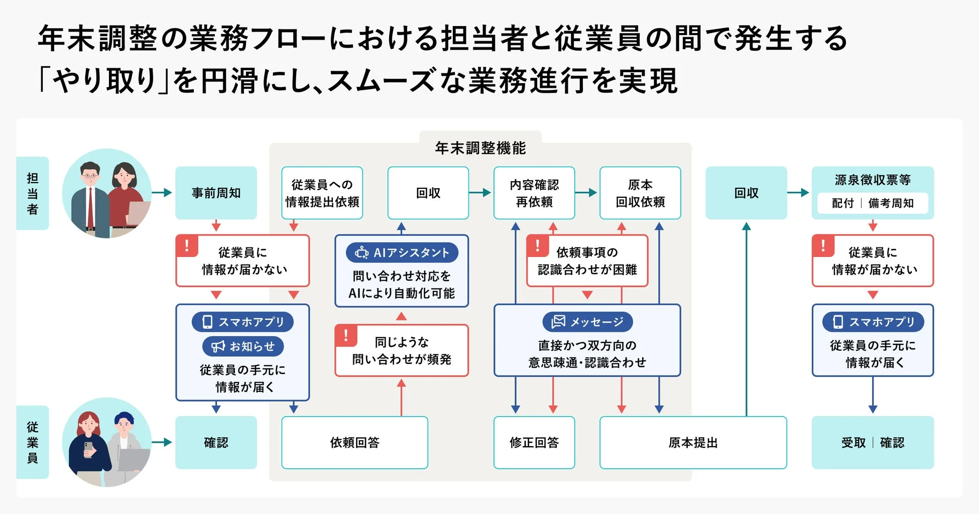 年末調整の業務フローにおける担当者と従業員の間で発生する「やり取り」を円滑にし、スムーズな業務進行を実現