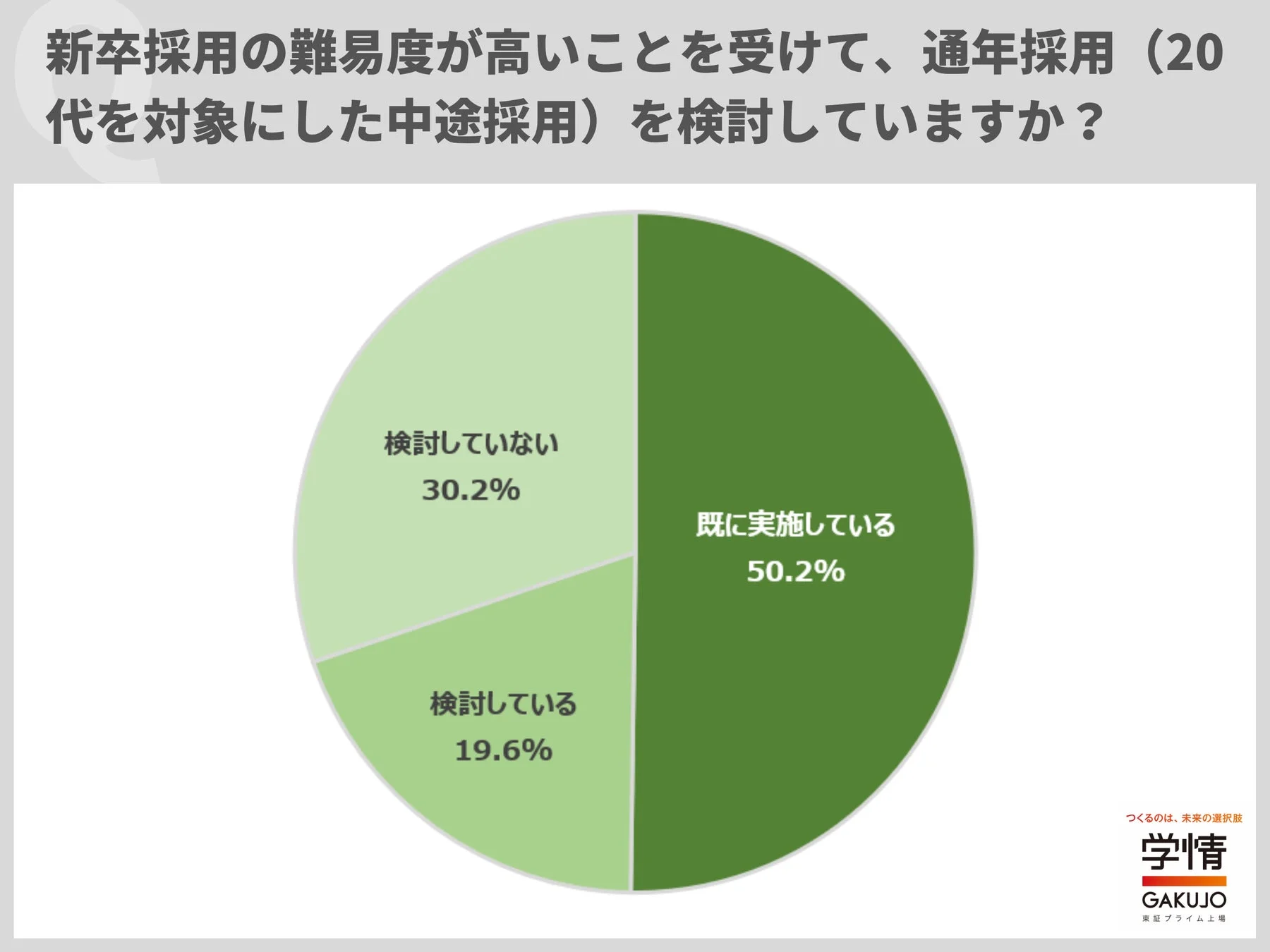 新卒採用の難易度が高いことを受けて、通年採用（20代を対象にした中途採用）を検討していますか？