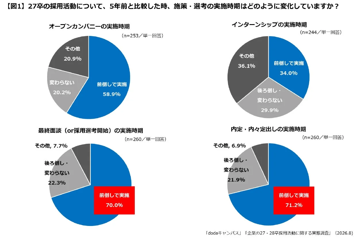 27卒の採用活動について、5年前と比較した時、施策・選考の実施時期はどのように変化していますか?