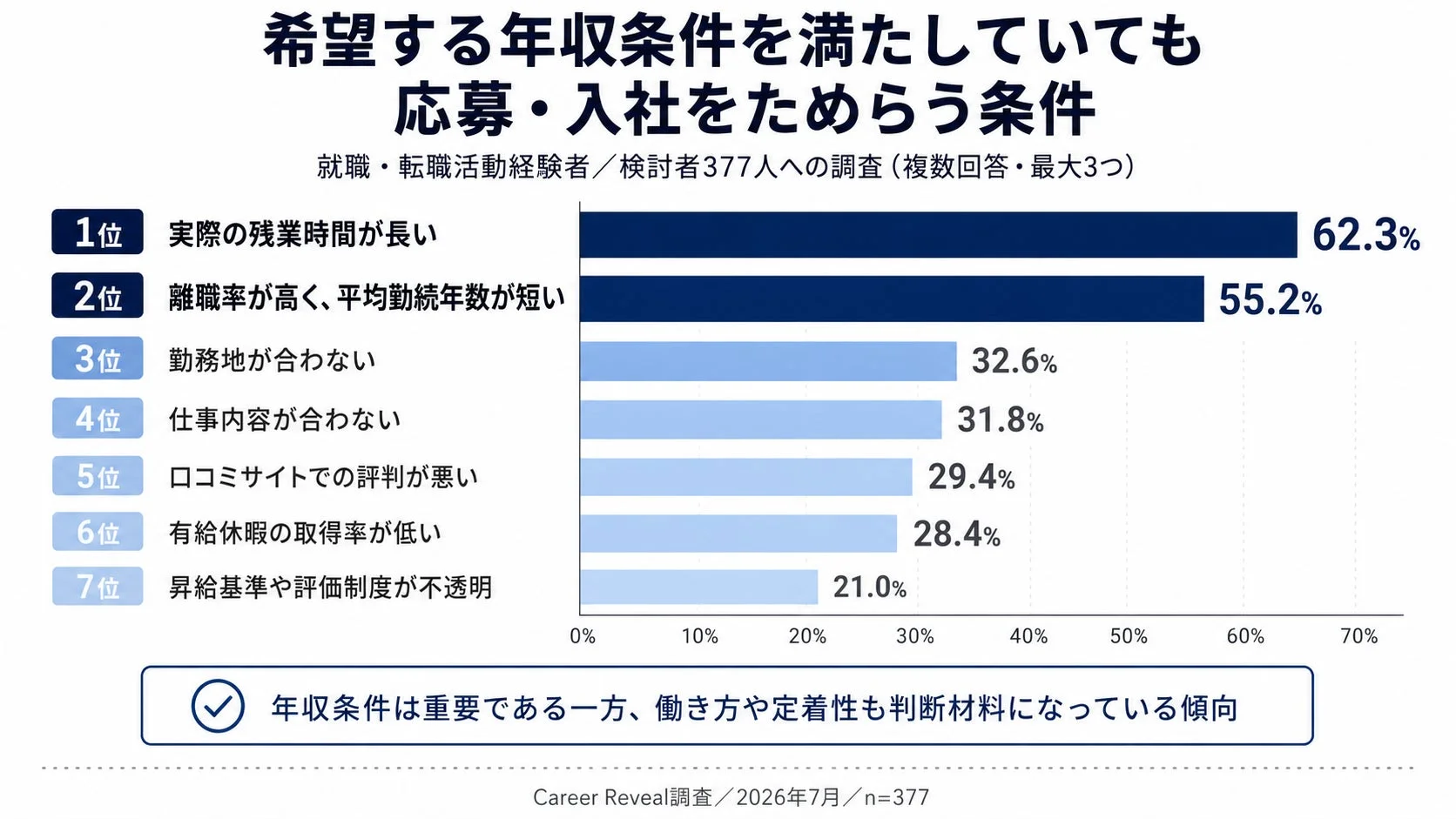 希望する年収条件を満たしていても応募・入社をためらう条件