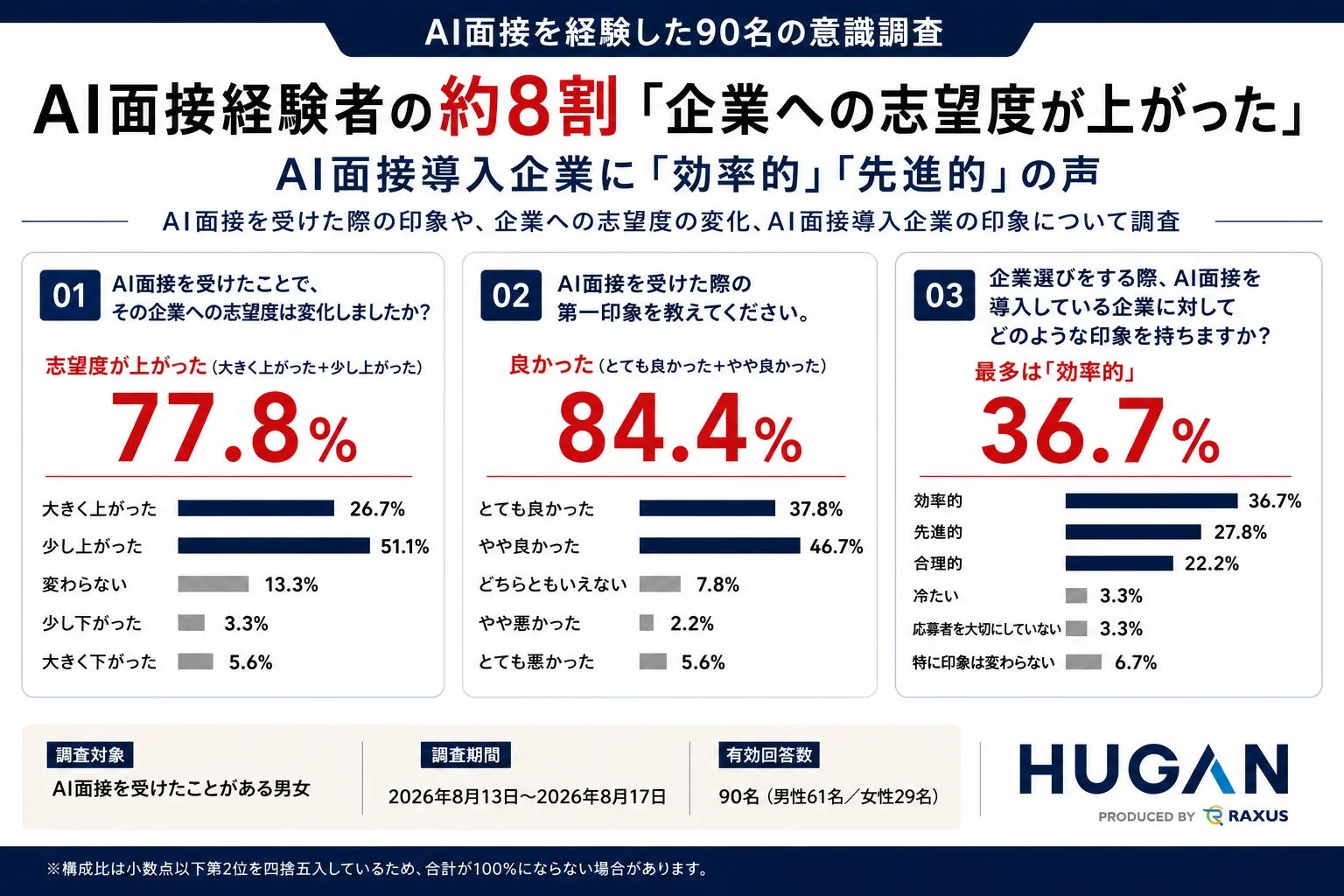 AI面接経験者90名の意識調査