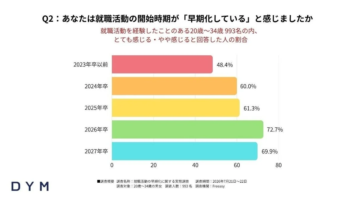 就職活動の開始時期が早期化していると感じるか