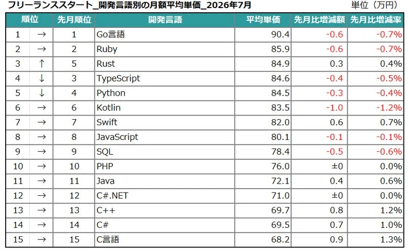 開発言語別の月額平均単価（上位15位）