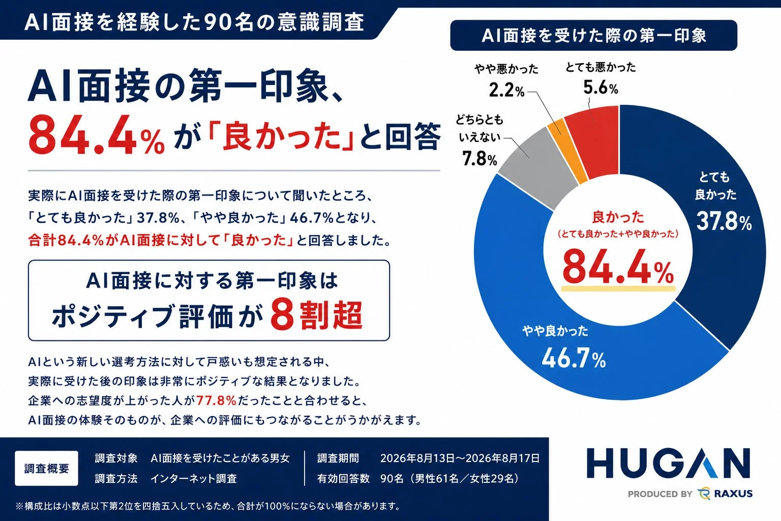 AI面接の第一印象、84.4%が「良かった」と回答