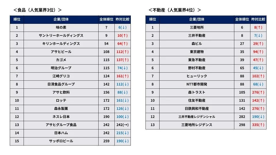 食品業界と不動産業界のランキング