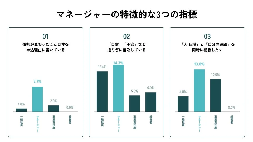 マネージャーの特徴的な3つの指標