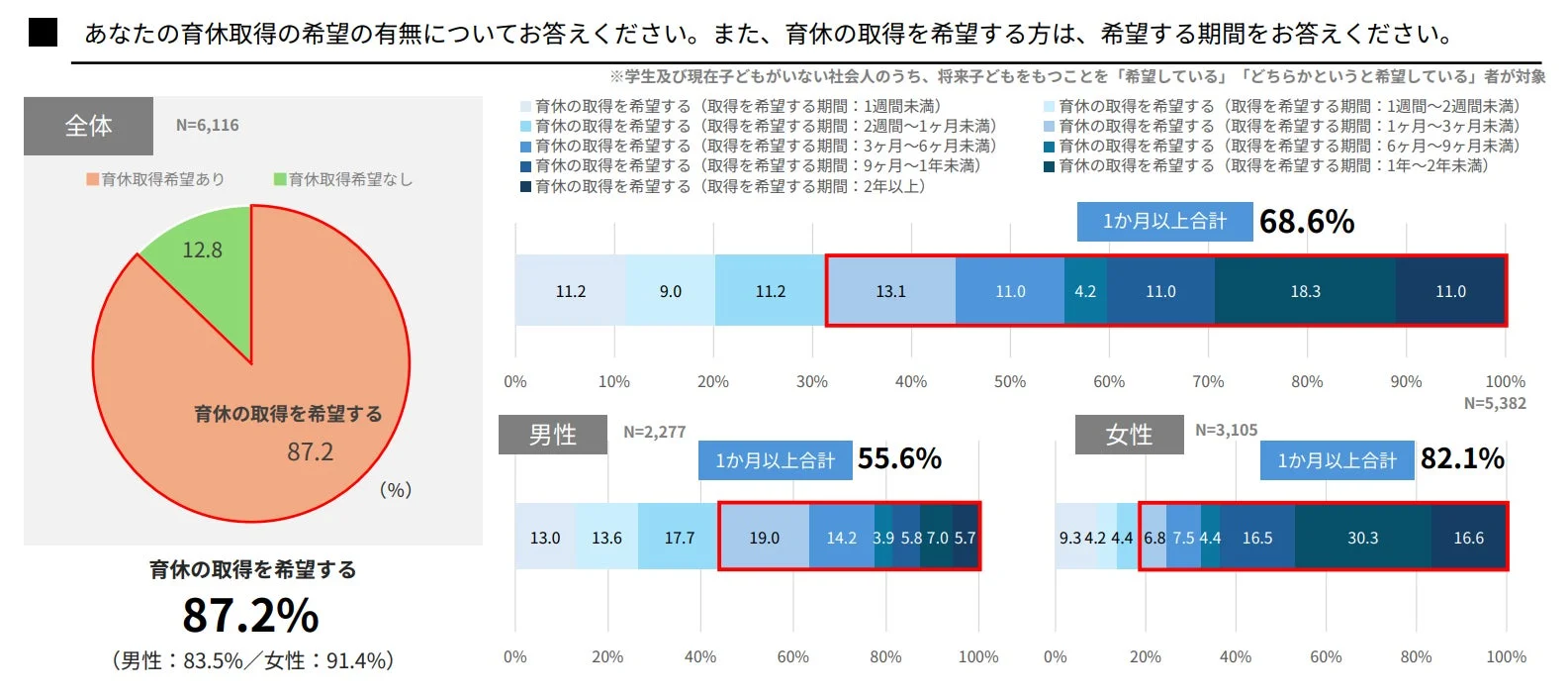 育休取得希望期間