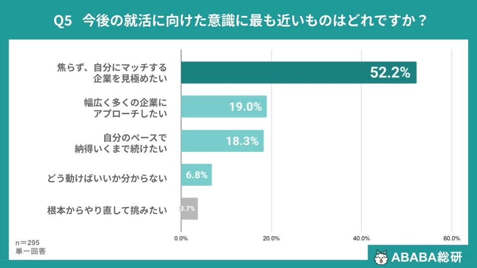 今後の就活に向けた意識