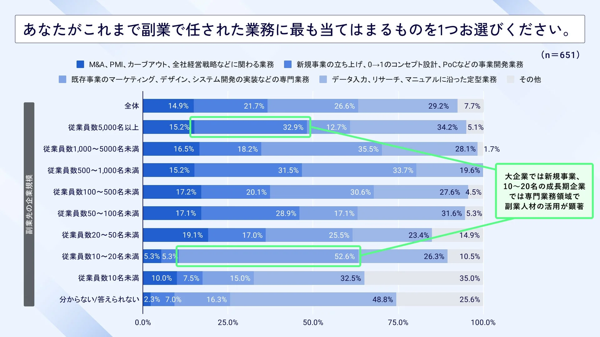 副業で任された業務内容と企業規模