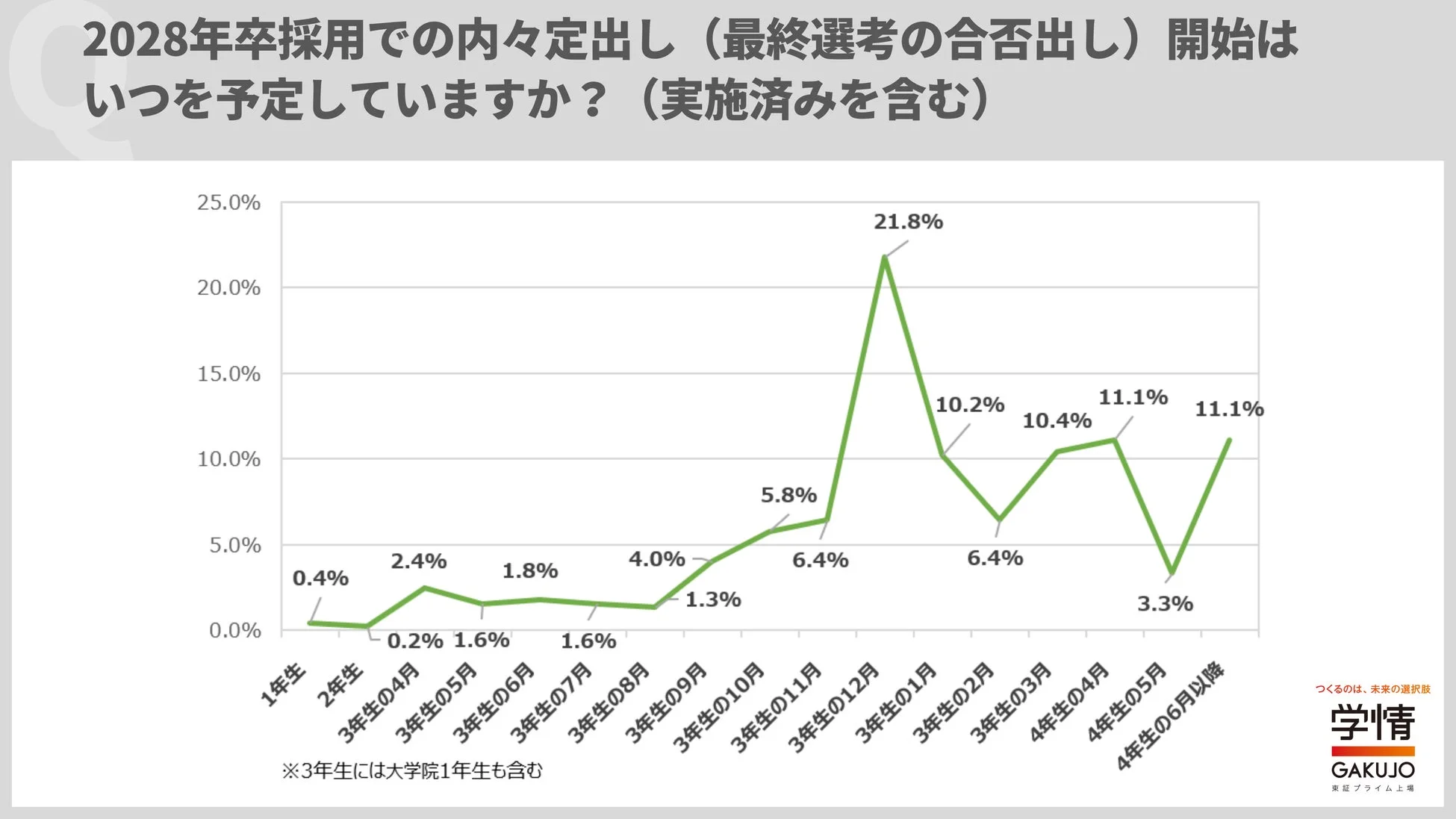 2028年卒採用 内々定出し開始予定