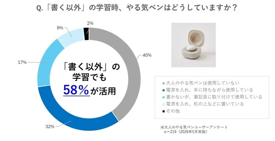 大人のやる気ペン」アプリユーザー調査