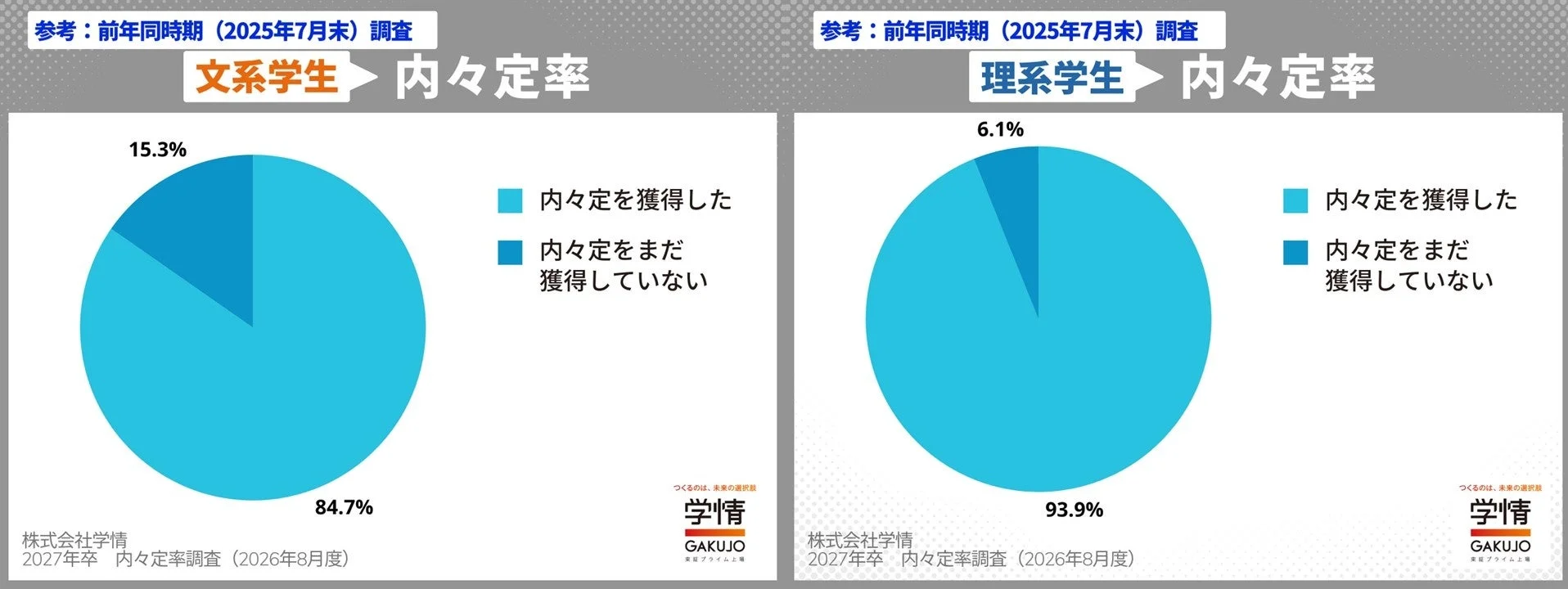 参考: 前年同時期 (2025年7月末) 調査 文系学生 内々定率