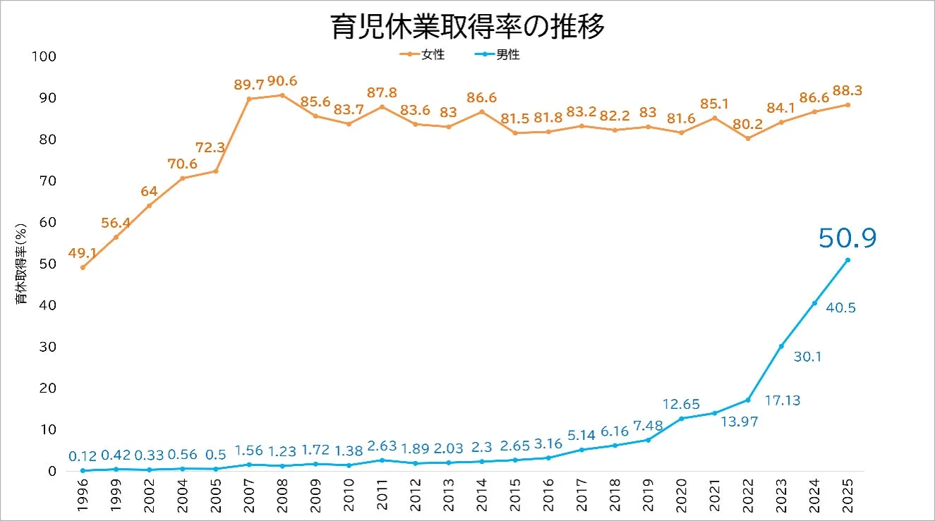 育児休業取得率の推移
