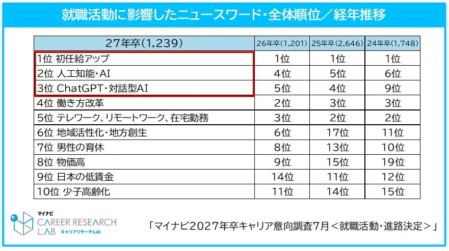 就職活動に影響したニュースワード・全体順位/経年推移