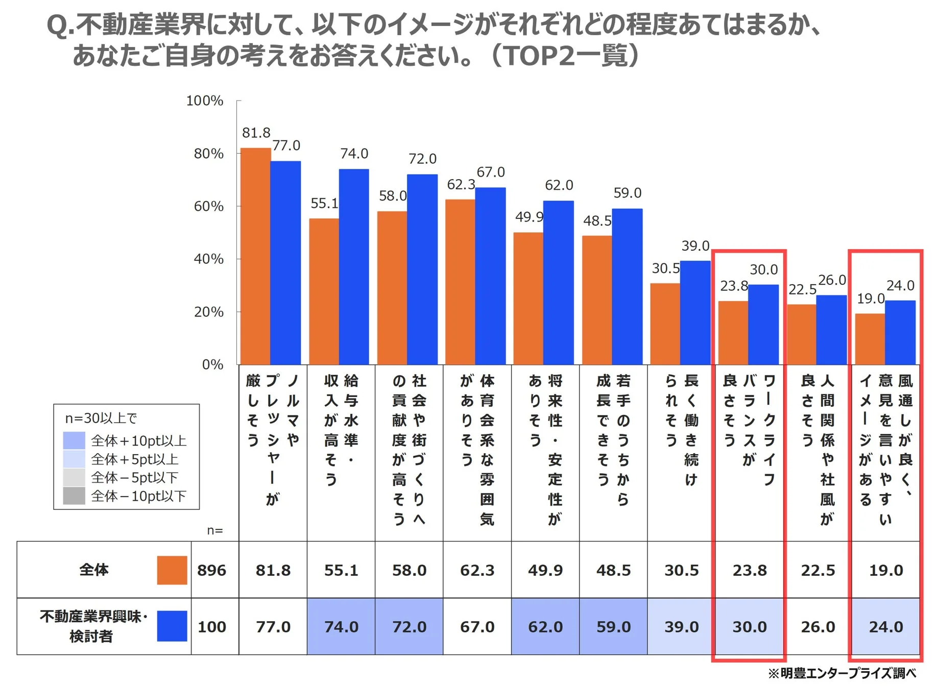 不動産業界に対して、以下のイメージがそれぞれどの程度あてはまるか、あなたご自身の考えをお答えください。(TOP2一覧)
