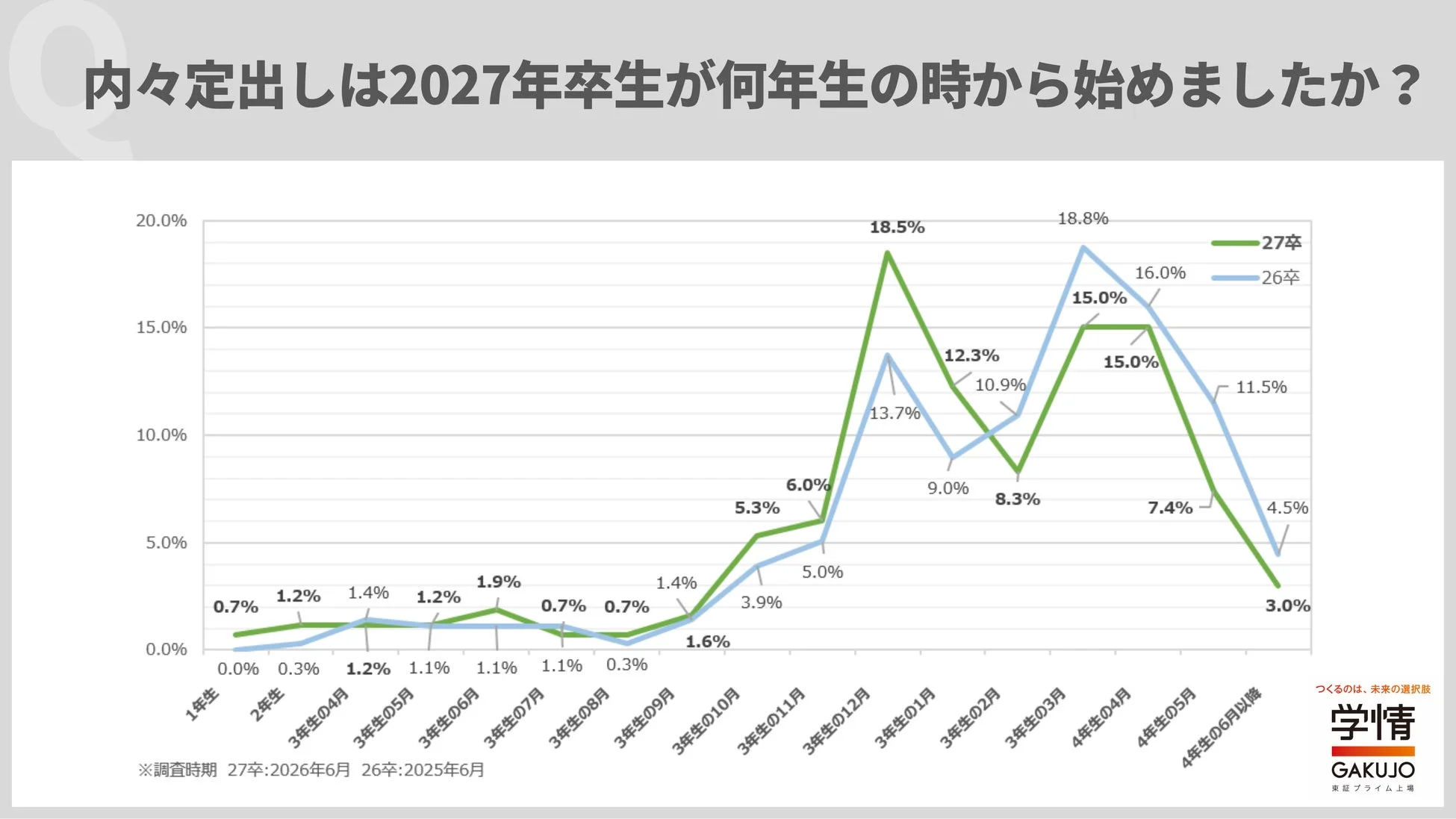 Q 内々定出しは2027年卒生が何年生の時から始めましたか？