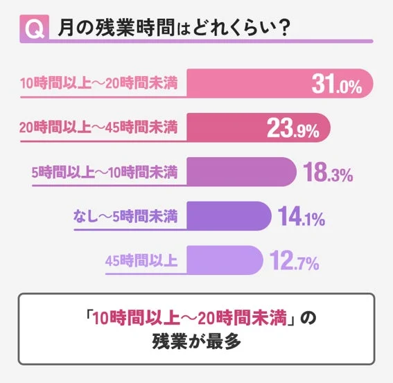 月の残業時間に関するアンケート結果を示す棒グラフ