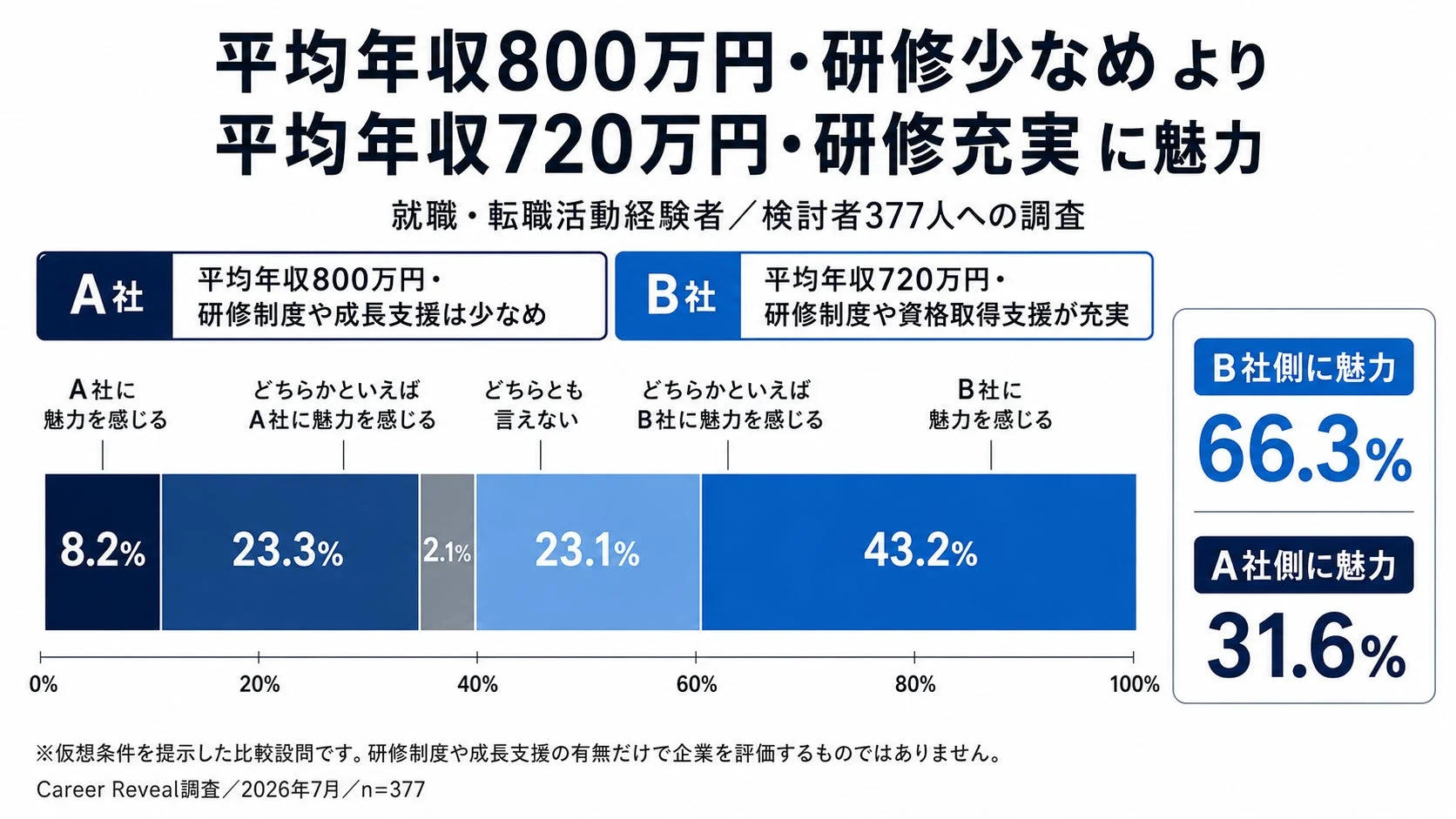 平均年収800万円・研修少なめより平均年収720万円・研修充実に魅力を感じる