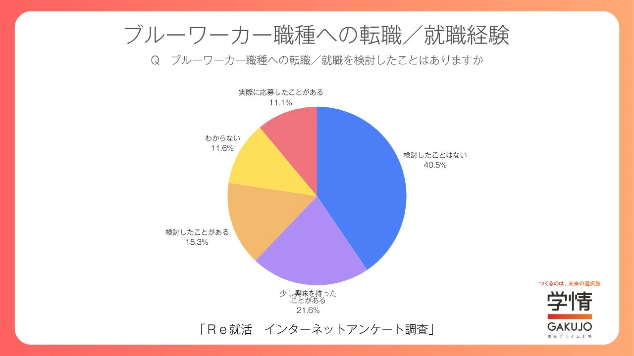 ブルーワーカー職種への転職/就職経験