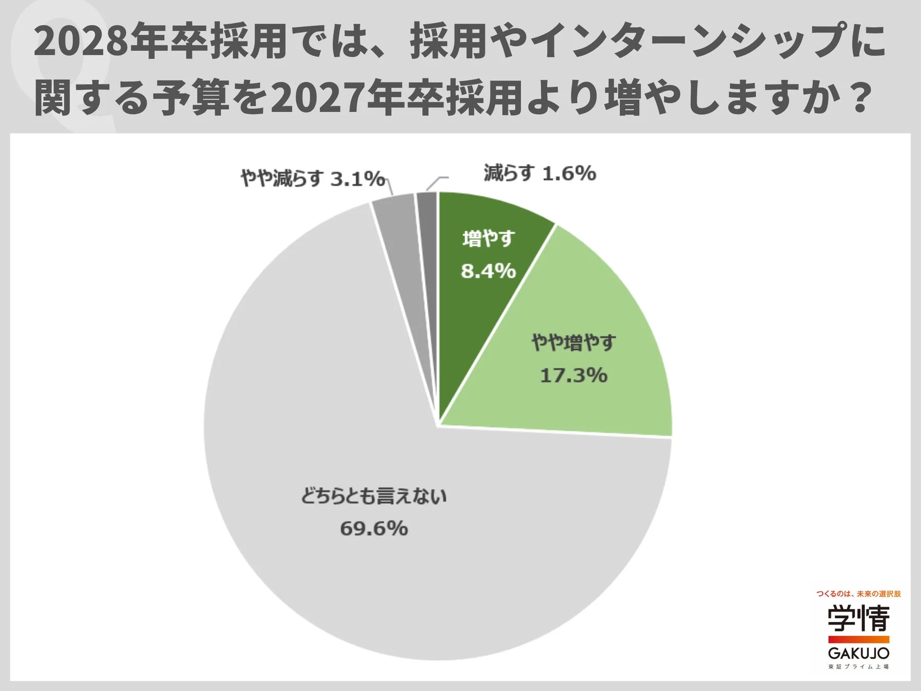 2028年卒採用では、採用やインターンシップに関する予算を2027年卒採用より増減しますか？