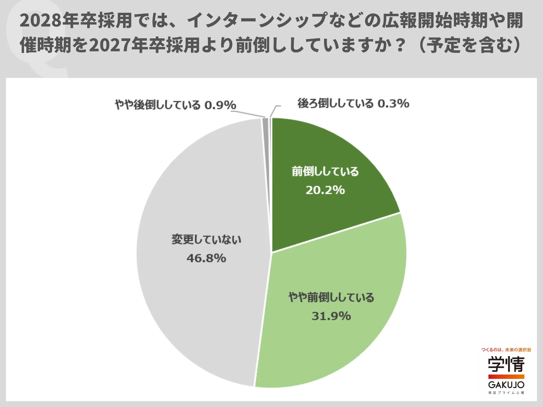 2028年卒採用では、インターンシップなどの広報開始時期や開催時期を2027年卒採用より前倒ししていますか？（予定を含む）