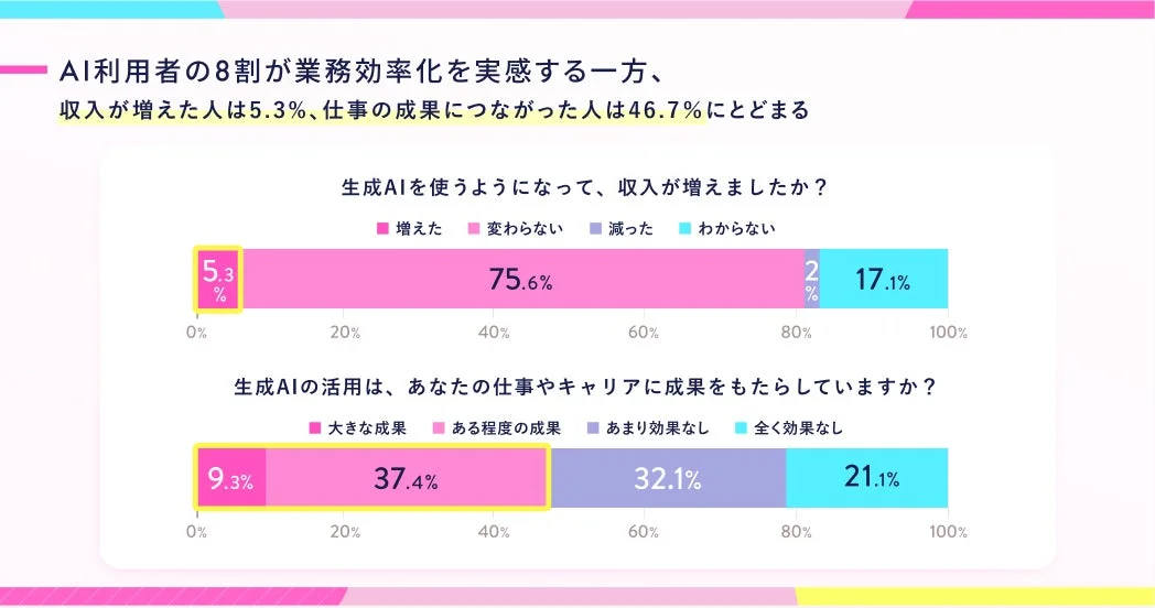 業務効率化と収入・成果