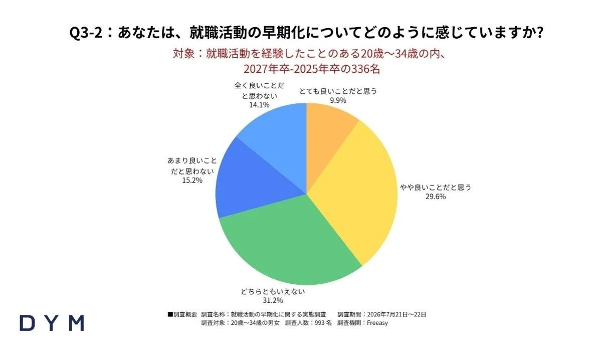 就職活動の早期化についてどのように感じるか（2027年卒-2025年卒）