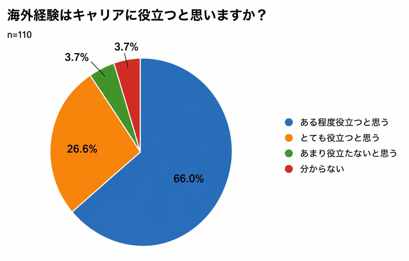 海外経験はキャリアに役立つと思いますか？n=110
