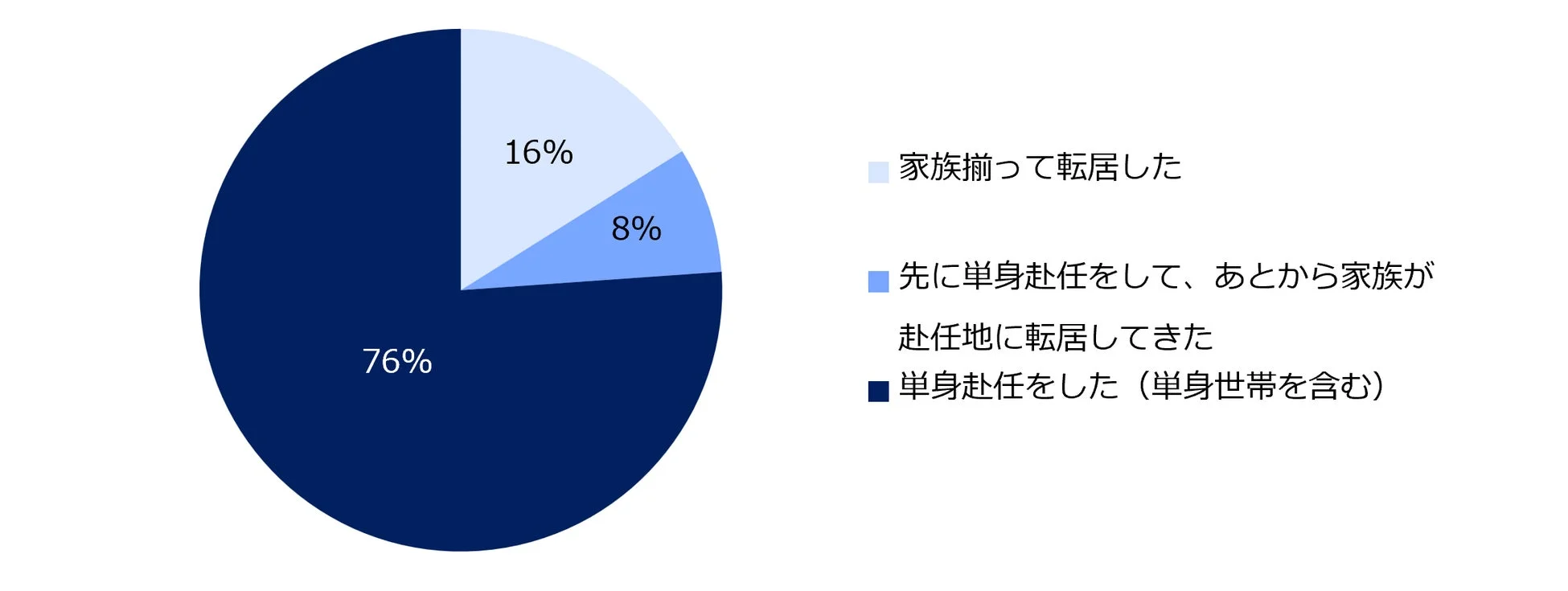 転勤の際は、単身赴任をしましたか？ご家族揃って転居しましたか？