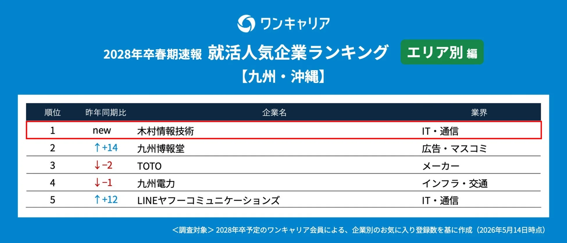 2028年卒向け、ワンキャリアによる九州・沖縄エリアの就活人気企業ランキング速報です。木村情報技術が1位を獲得し、上位5社が掲載されています。
