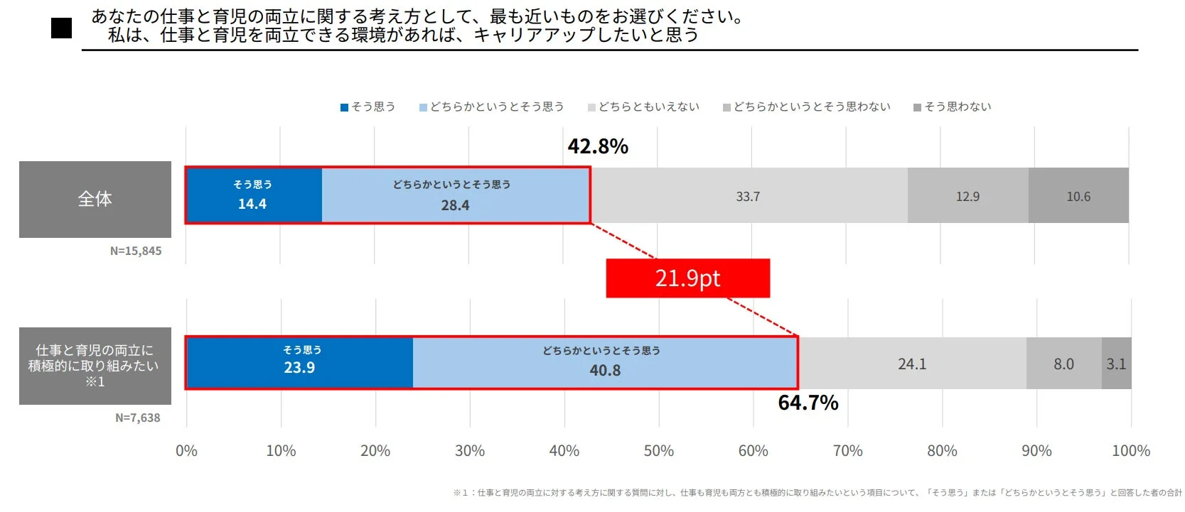 仕事と育児の両立でキャリアアップ