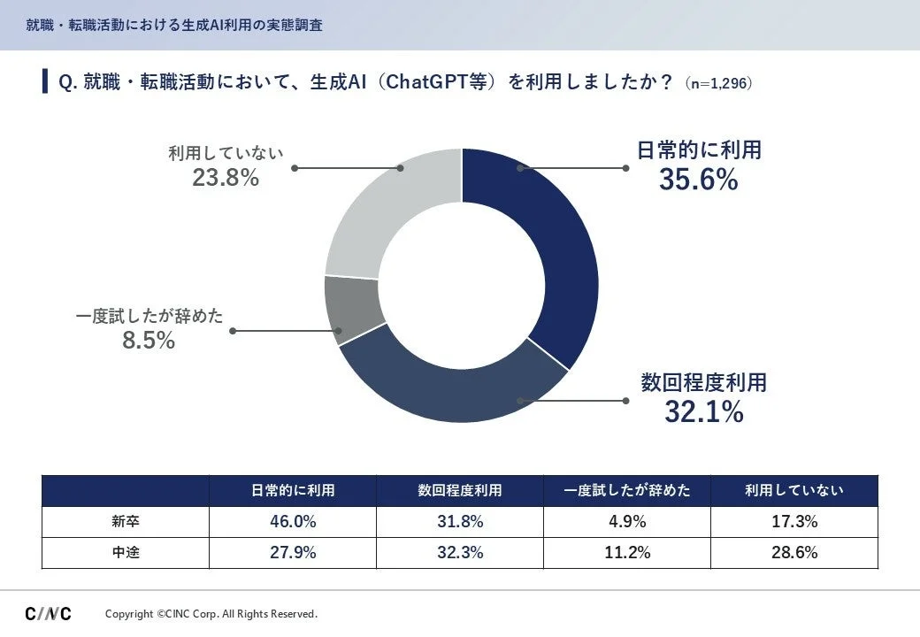 就職・転職活動における生成AI利用の実態調査