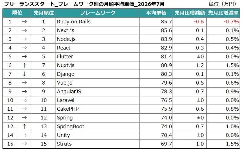 フレームワーク別の月額平均単価（上位15位）